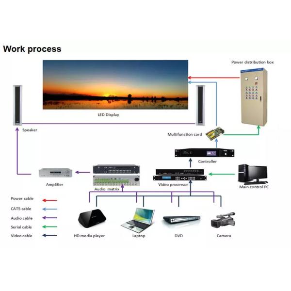 Outdoor Fixed LED Display Steel / Aluminum Panel P6.67 Full Color Back Access