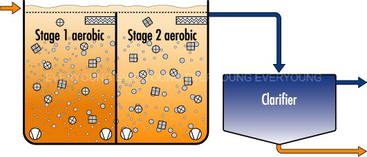 Customizable MBBR Moving Bed Biofilm Reactor with 5-15 Days Membrane Hanging Time for Domestic Wastewater Treatment