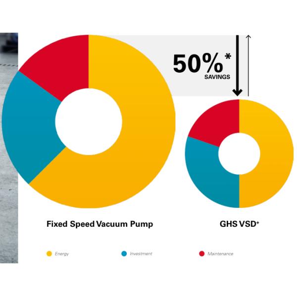 AC Vacuum Pumps GHS 350-1900 VSD+ Series With Variable Speed Drive