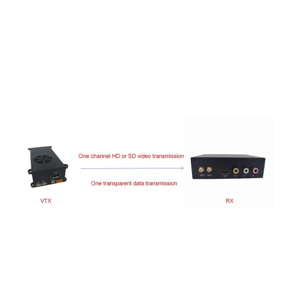 AES 256 Encrypted COFDM UAV Video Transmitter With 1W 2W 5W PA Power Amplifier Output