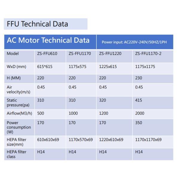 Low Noise Fan Filter Units For Clean Rooms With Uniform Velocity And Computer Control