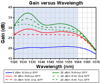 Gain flat filter GFF3:1270~1330nm GFF5/GFFP5:1525~1570nm