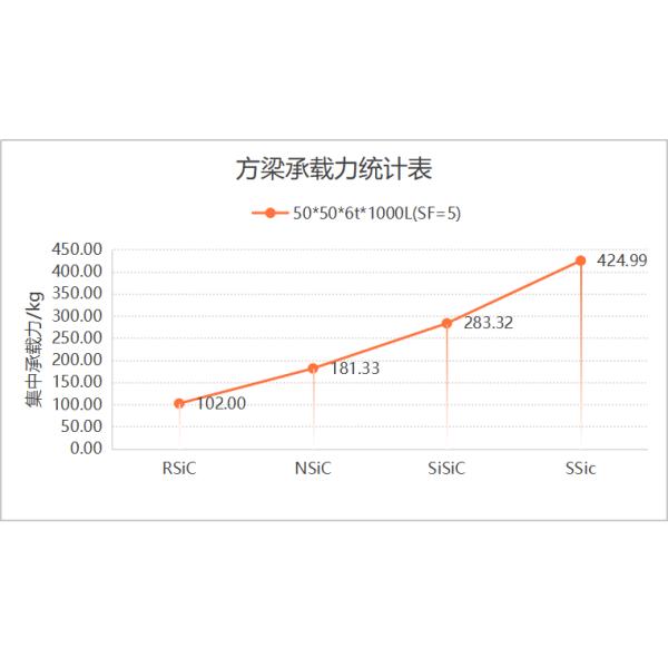 Industrial-Grade SSiC Square Beams with 1650°C Max Service Temp, 380MPa Flexural Strength, and Superior Anti-Creep Performance