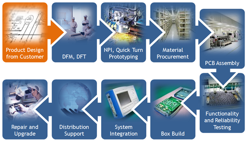 Intelligent Small Volume PCB Assembly ISO Full Turnkey Assembly