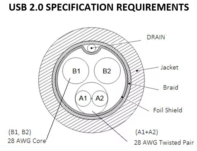 UL2725 Single Core Tinned Wire Spiral Shield Electric Wire USB Data Cable for Computer
