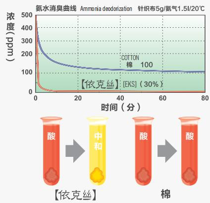 EKS Hygroscopic Heating Cotton Polyester Fibre Wadding Fibre Padding Down Like Fiber