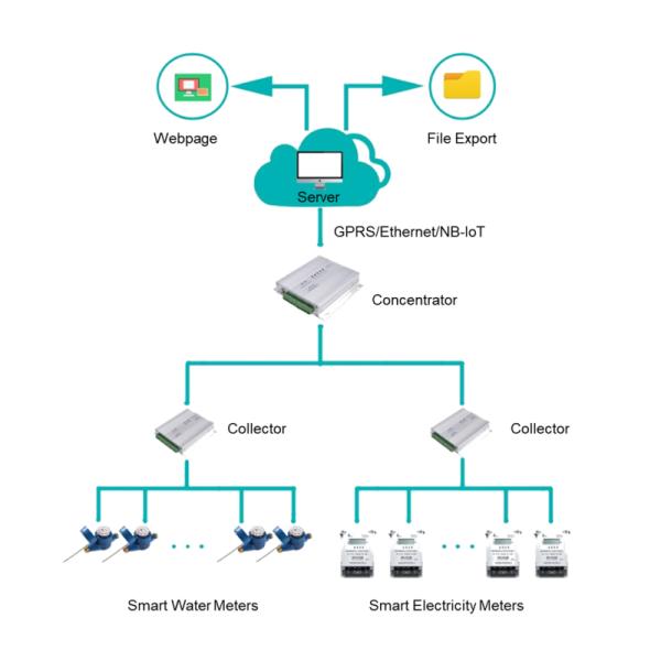 Wired Networking Solutions AMR Intelligent Meter Reading System