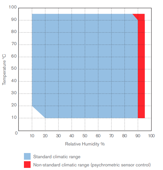 Solid Environmental Walk In And Drive In Chambers For Stability Testing And Storage