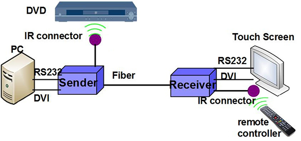 4K DVI Video To Fiber Media Converter 3.40 Gbps Video Bit Rate Support DVI 1.0 / HDMI V1.4