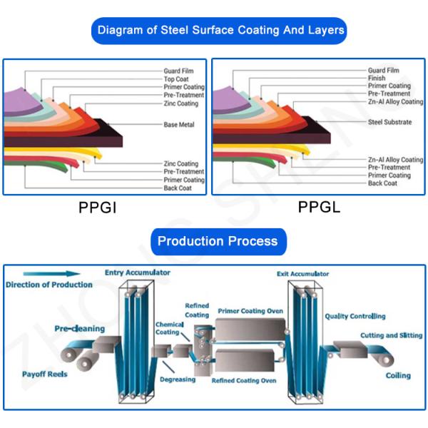 PPGI Prepainted Color Coated Steel Coil Z121-Z180 Coating Red Prepainted Galvanized PPGI Coils Width 100-1500MM
