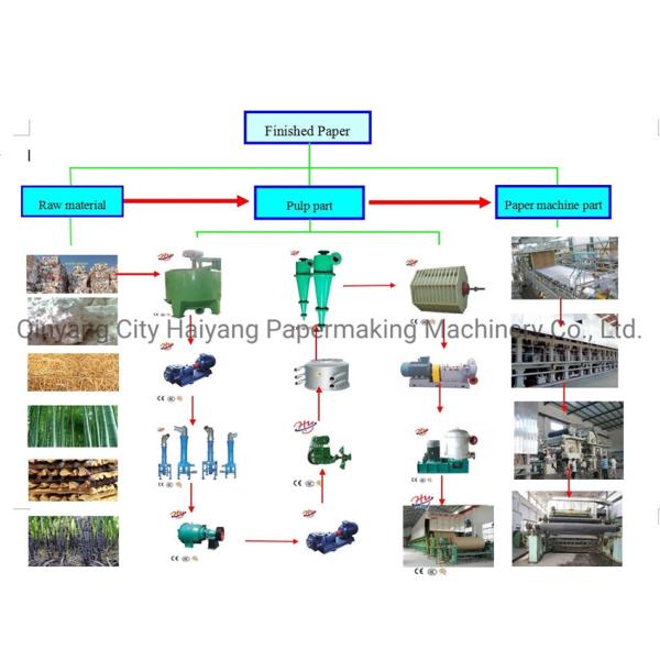 Fourdrinier A4 Cultural Paper Making Machine 5000 Mm