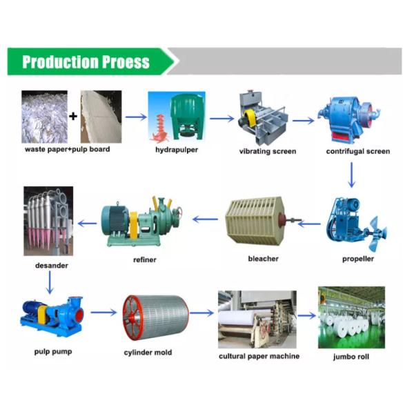 High Speed A4 Writing Printing Paper Making Machine 3500mm 350m/Min