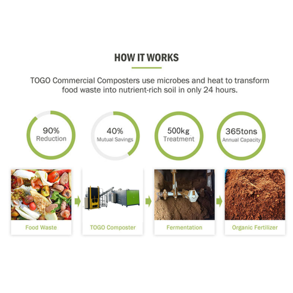 TOGO Eco-friendly 3000kg/day Automatic Bio Waste Composter with 24-hour Rapid Composting and 90% Reduction Rate
