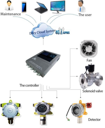 K800 Hydrogen Sulfide Ammonia Methane Smart Sensor LPG Leak Detector
