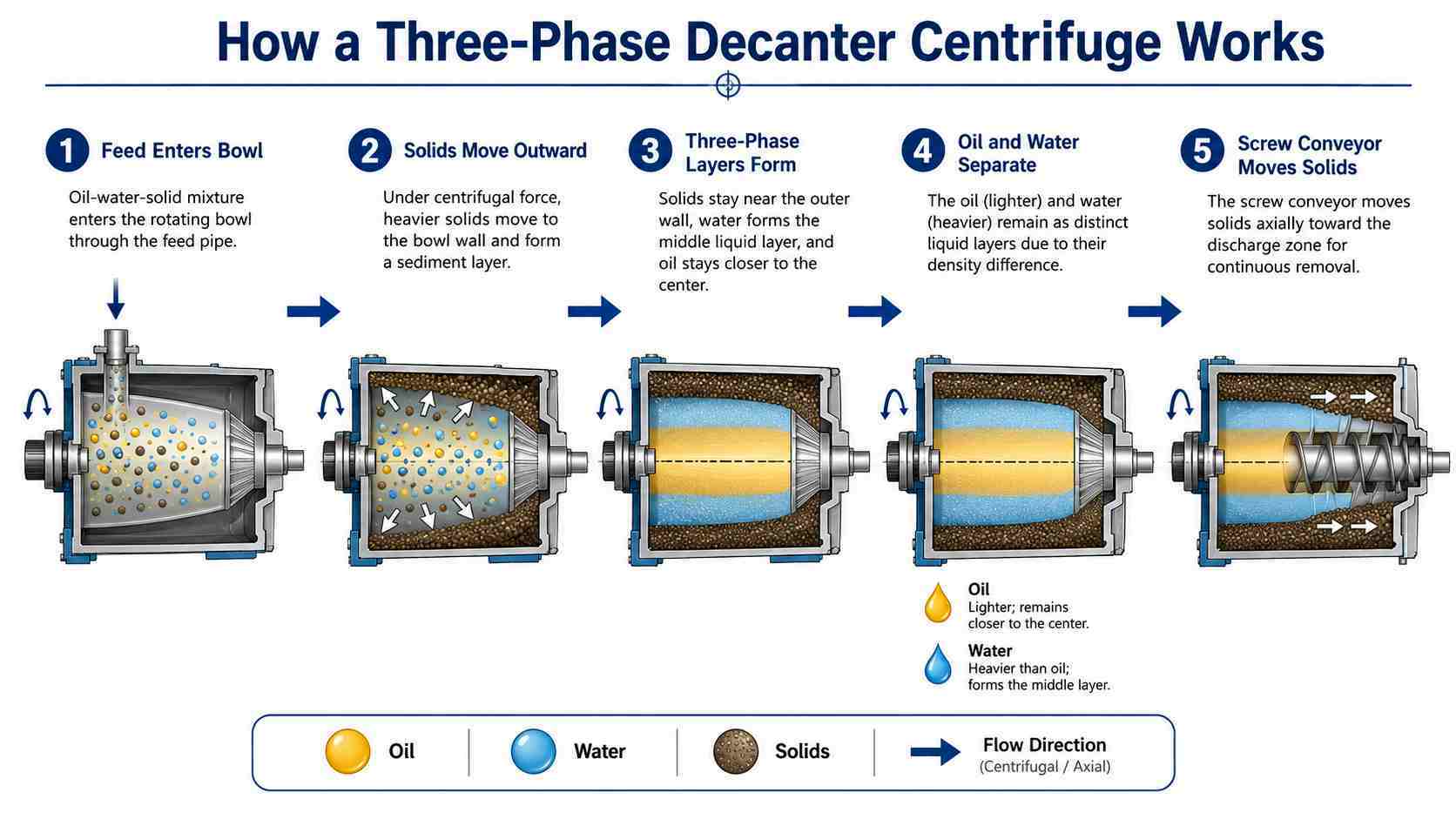 Three Phase Decanter Centrifuge for Recoverable Oil Separation