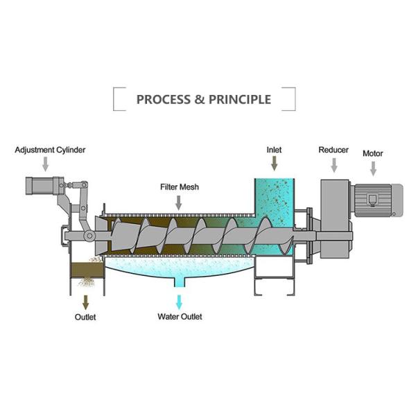 SS304 220V Food Waste Shredder Machine Shredding And Dewatering Waste Dehydration Machine