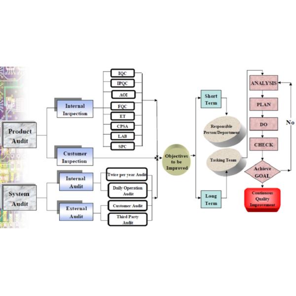 SMT PCB Assembly PCBA with IPC-A-610 D/IPC-III Standard 100% X-Ray Inspection and 0.5OZ-10OZ Copper