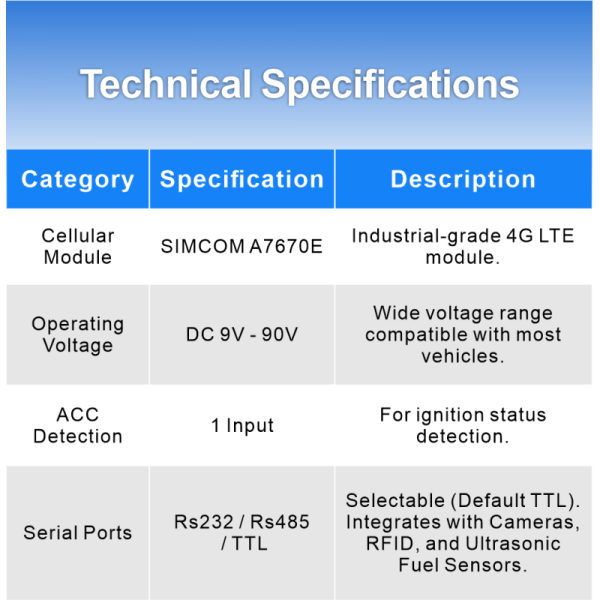 VF95 4G LTE Advanced Vehicle Tracking Terminal