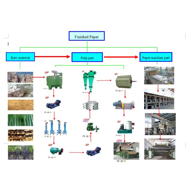 High Capacity 500T/D And Fluting Paper Kraft Paper Roll Making Machine