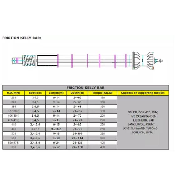 Piling Tool Friction Kelly Bar Accessories Foundation Construction Applied