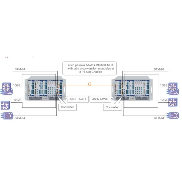 Athermal AWG Module 1*40CH AAWG MUX/DEMUX Card, Support 6U/2.5U/1U Managed Rack