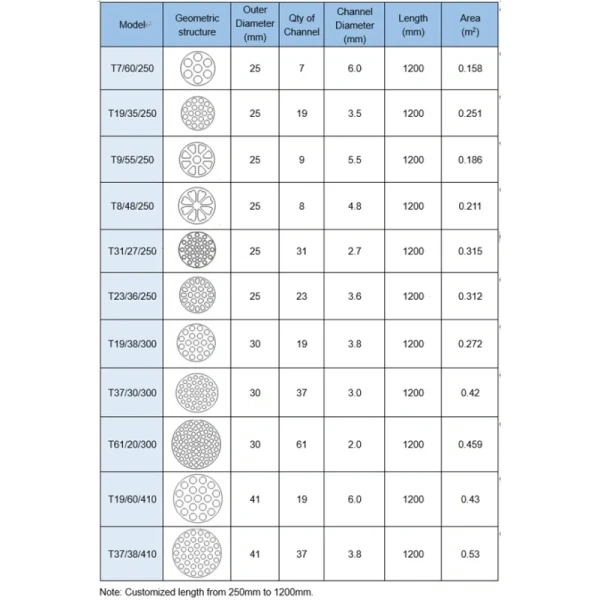 High Temperature 100MM Ceramic Membrane Acid Resistant 1500mm Ceramic Ultrafiltration