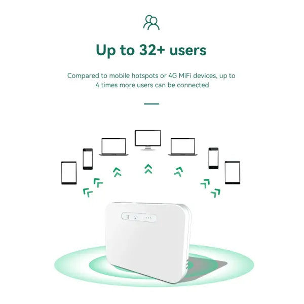 11AC Wireless Router, Dual Band Support 4G/WCDMA/GSM Network, Plug and Play, Easy to Install
