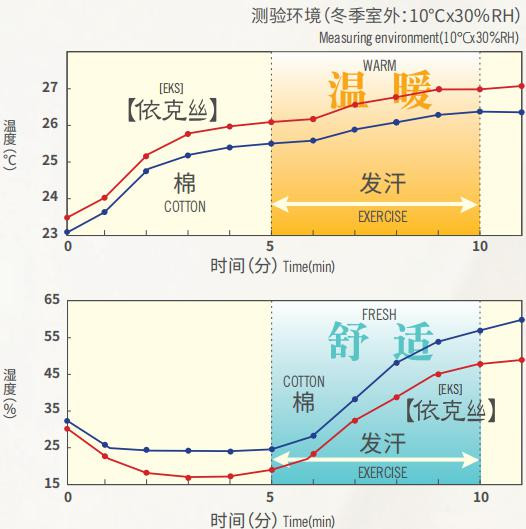 EKS Hygroscopic Heating Cotton Polyester Fibre Wadding Fibre Padding Down Like Fiber