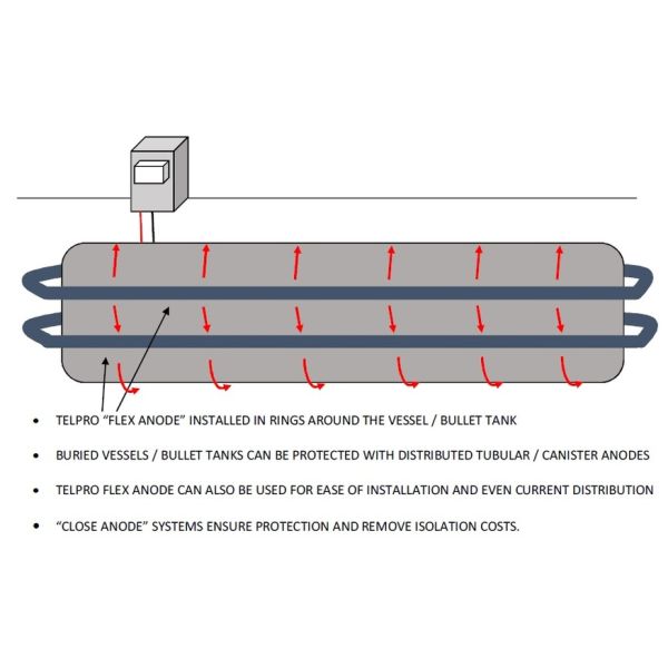 Flexible Linear Anode For Impressed Current Cathodic Protection , Flexible Anode System