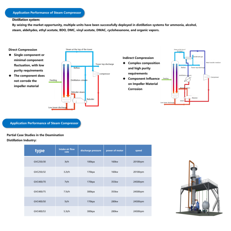 Industrial Steam Compressor MVR Compressor Variable Frequency Drive