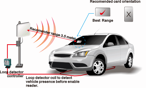 PVC / PET UHF Passive Long Range Card 902MHz-928MHz 865MHz-868MHz