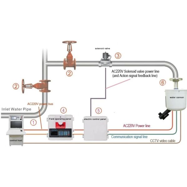CCCF Fire Department Approved Automatic Fire Protection Systems 0.6MPa