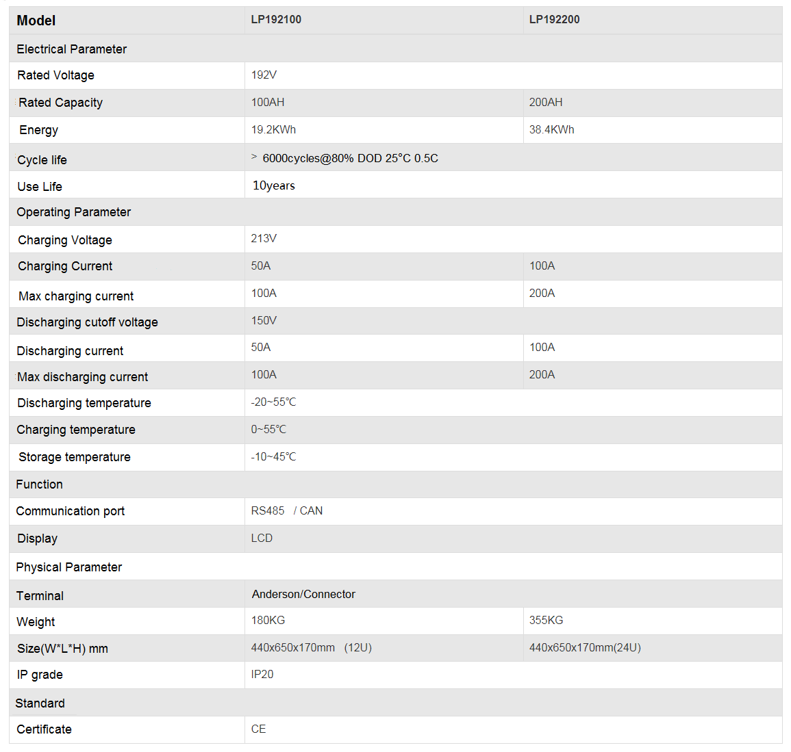 192V 100AH 200ah high voltage cabinet LiFePO4 Lithium battery packs for Industrial and commercial Data center Household
