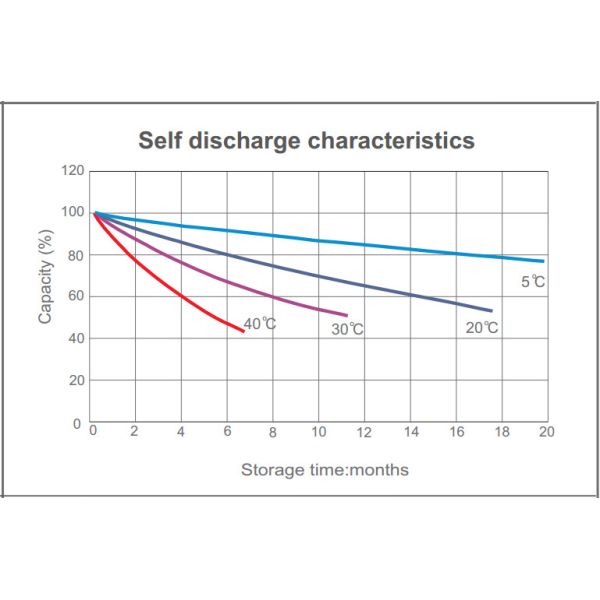 250AH Sealed Lead Acid Battery 12V Security Alarm Systems L525mm X W267mm X H220mm