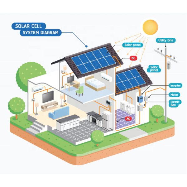 Multiscene Energy Solar Panel For House Durable 230V AC High Voltage