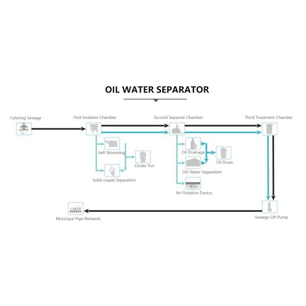 Commercial Automatic SUS304 Oil Water Separators Wastewater Treatment Machine