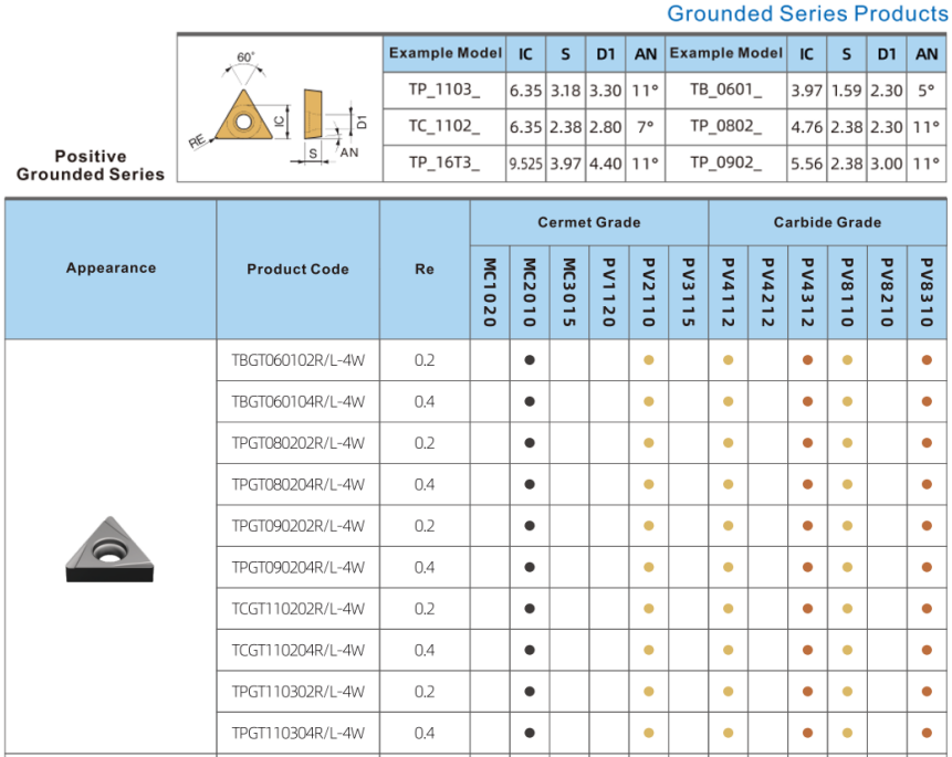 Uncoated TiCN Cermet Turning Inserts , CNG Tool Insert TCGT110204