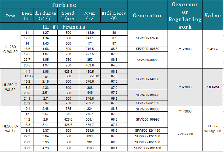 Quick Delivery Hot Sale Horizontal Francis Turbina Generator For Hydropower Plant