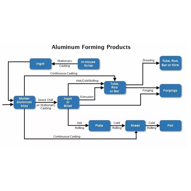 Production Line Solid Aluminum Bar 3003 Wire Alloy Casting Billet