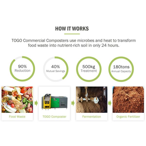 TOGO TG-CC-1000 SUS304 Stainless Steel Organic Waste Composting Machine with 1000kg/d Daily Capacity and 380V 50Hz Voltage