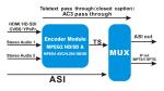 One Seg ISDB T Encoder With HDMI CVBS YPbPr SDI Input , MPEG2 / Mpeg4 Hd Decoder