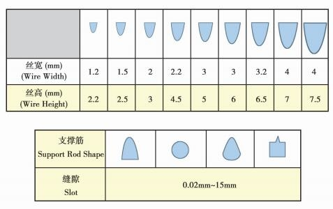 High Performance Revolutionary Wire Wrapped Screens with Galvanization Long-Lasting and High Efficiency