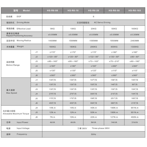 8KG / 10KG / 20KG / 50KG / 165KG Payload Industrial Robots Arm For Welding