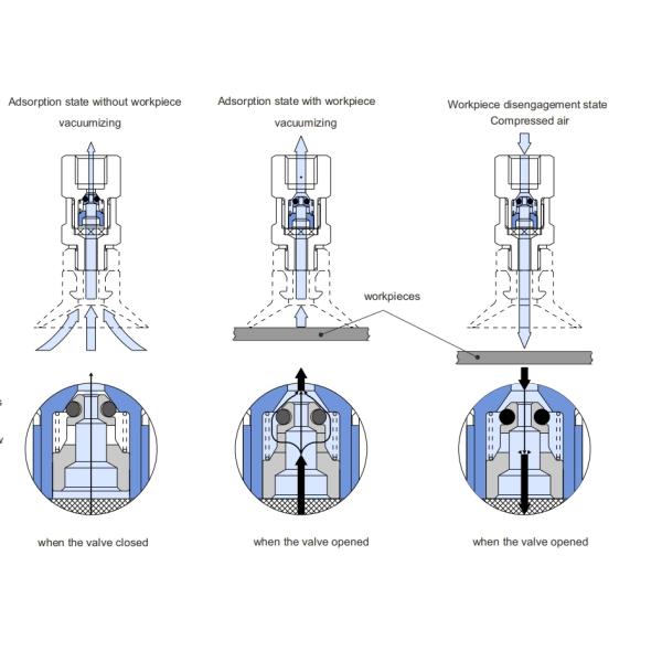 Vacuum Logical Valve P2V Combined With Vacuum Suction Cup For handling Workpieces