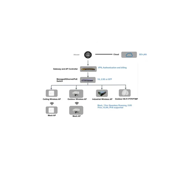 High Speed Wi-Fi6 Ceiling Wireless Access Point Support Vlan, 16 Ssid, Ipv6, Work with AC Controller and Cloud