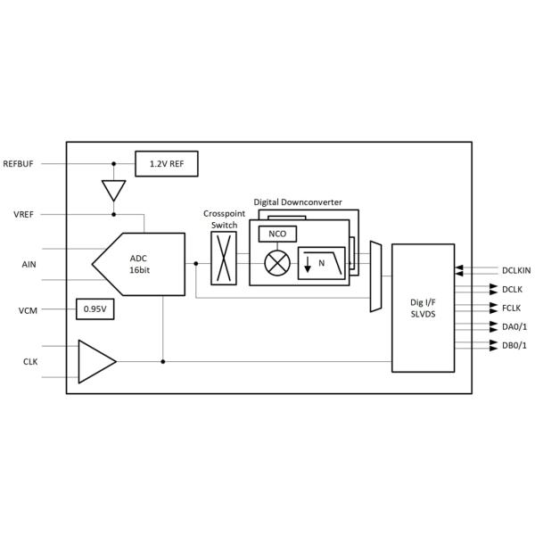 Block Diagram - Texas Instruments ADC3564 Low-Noise Ultra-Low Power ADC ADC3564IRSBT Analog To Digital Converter IC ADC Single Channel 14 Bit 125 MSPS High SNR