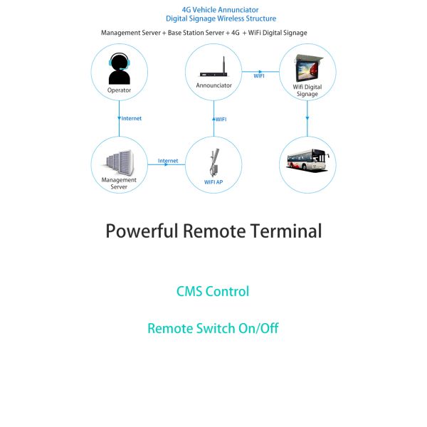 GPS Bus Voice Announcement System Intelligent Automated Stop Announcer Vehicle Audio Broadcast Controller OEM