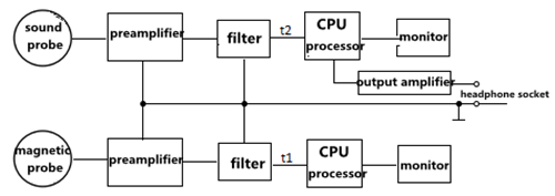 Digital Cable Fault Locator with Acoustic Magnetic Synchronization for Underground Cable Fault Pinpointing