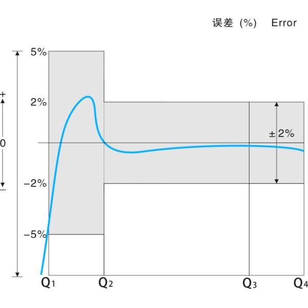 1/2'' Single Jet Brass Body Water Meter with Pulse Output Function