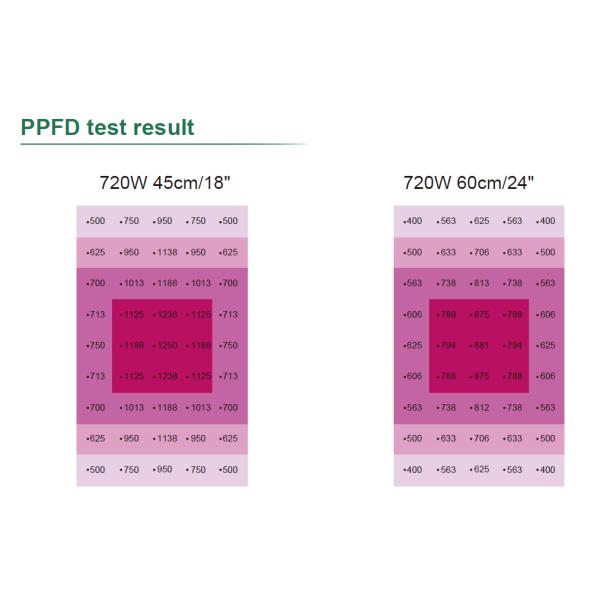 HPS Replacement Commercial Greenhouse Lighting High Efficiency 3.5umol/J R95B5 Spectrum